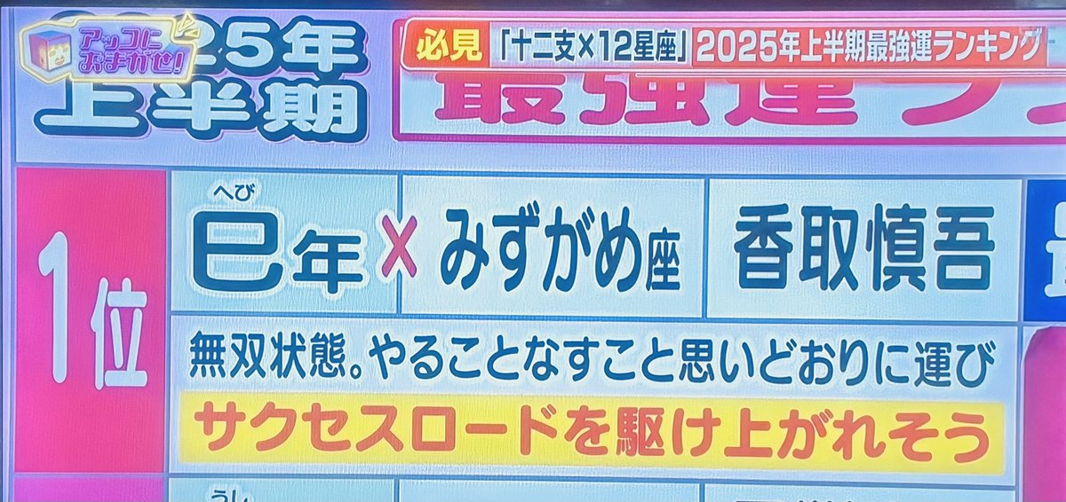 #香取慎吾
すごい‼️1位だよっ‼️
来年の上半期、運気最強だって‼️

テレビの前で飛んだ‼️

#慎吾
#新しい地図
#SMAP
#NAKAMA