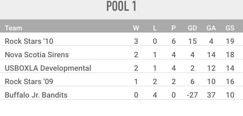 After a 1-1 day here are the standings after day 2, Sirens advance to the medal round, placings will be determined after the 1pm AST games, next up Rock Stars ‘09