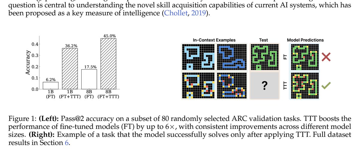 So, just finetuning Llama 8B boosts its performance on this incredibly hard benchmark to 45%. What a sad omission. Purely accidental, I'm sure. arxiv.org/pdf/2411.07279