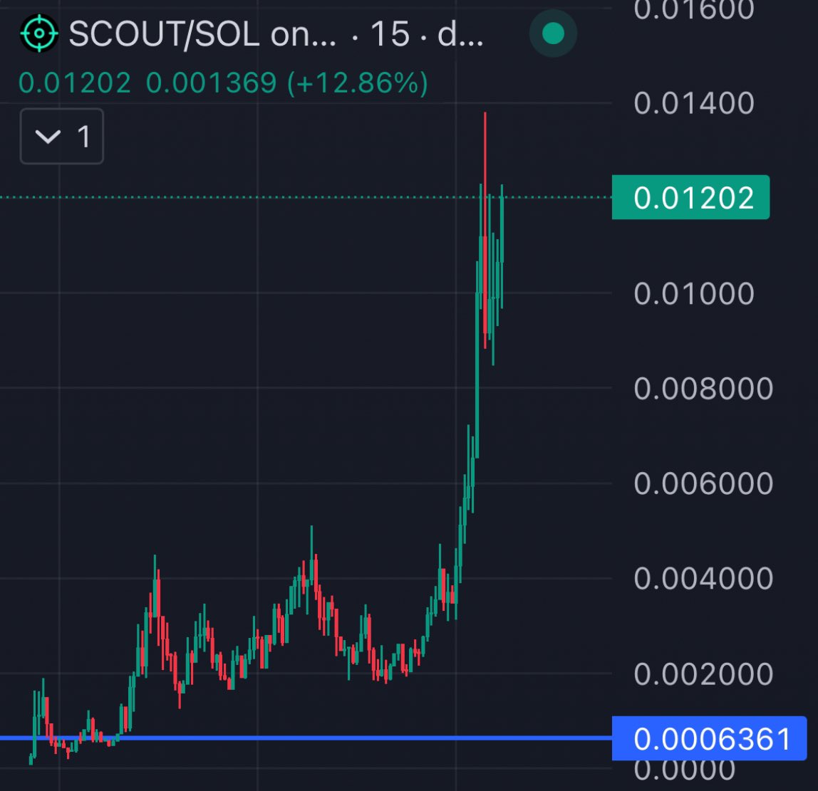cryptolyxe's tweet photo. $600k - $12m on $SCOUT

let me cook 🧑‍🍳 https://t.co/oYFLX2oaJy