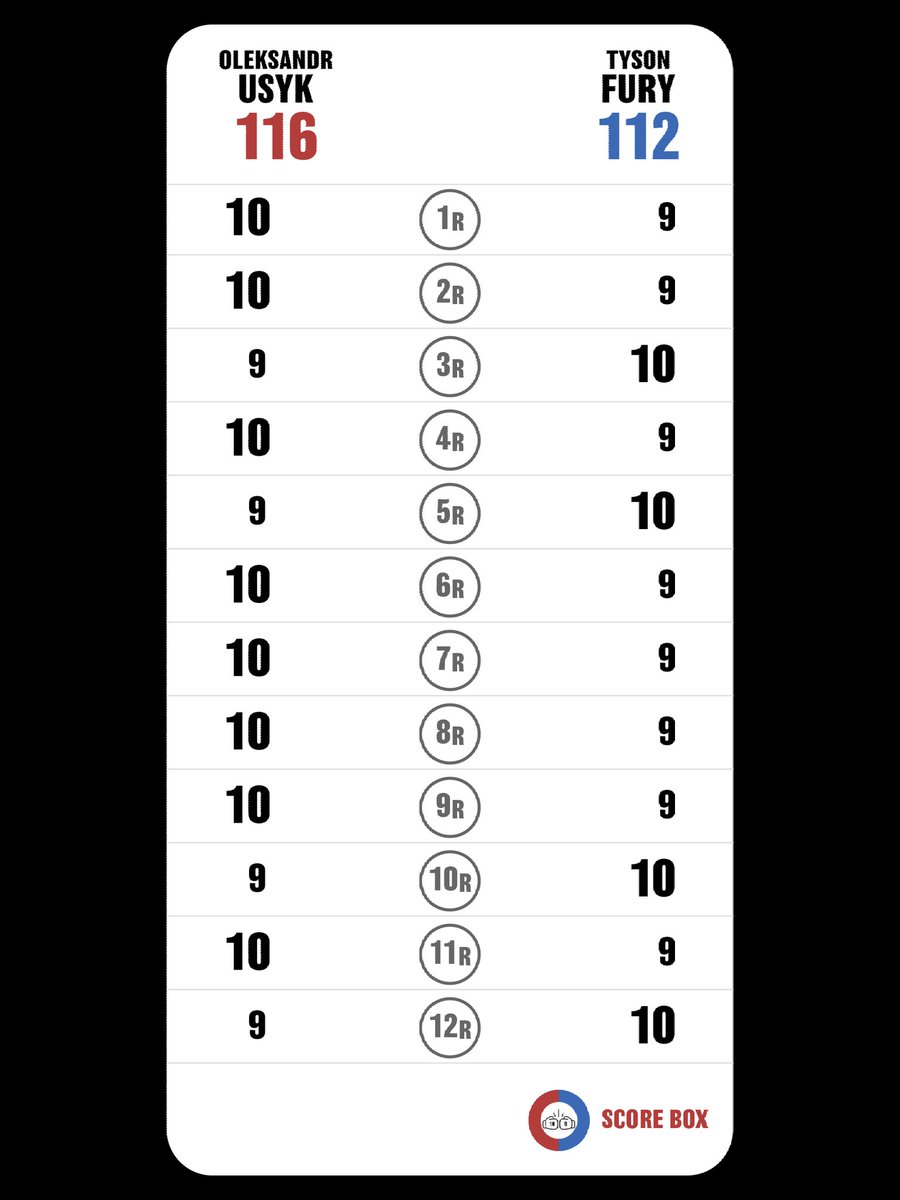 CarlB_77's tweet image. I scored
Oleksandr Usyk VS Tyson Fury

#UsykFury
#FuryUsyk
#SCORE_BOX #Boxing #Boxeo
@SCORE_BOX_APP