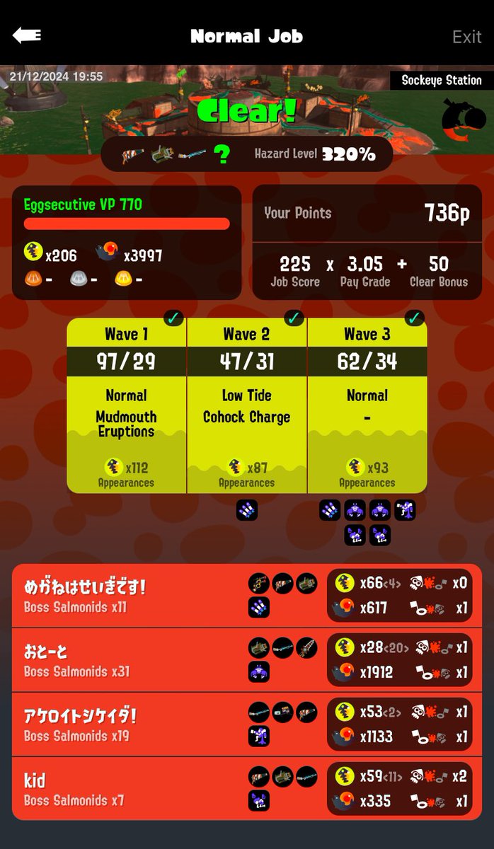 threl9's tweet photo. First time fl200+ thanks to mudmouth-explosher wave with golden mouth spawning often and few of them are the basket one. 

Can get more if I realize snatcher’s route sooner and if I could help more in cannon wave 🙈

Thank you to these runners ✨ https://t.co/VjQZwxI9N4