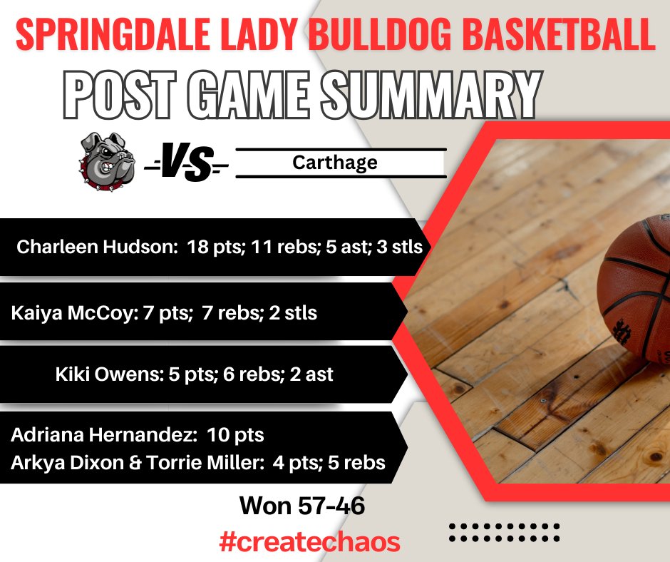 Carthage Post game summary.  Our team picked up another win before break.  Our JV went 2-0 this week too.  Go Reddogs! #createchaos