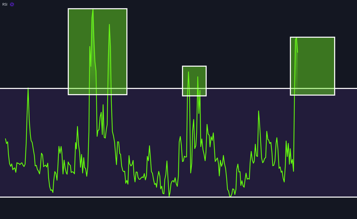 CryptoCrewU's tweet photo. 📊 #XRP 2-Week RSI Pattern Alert!

A clear trend shows that when the #RSI enters the green box for the second time, the top is in!

Could history repeat itself? Is a second RSI high on the horizon? 👀

What’s your take on this pattern? Let us know below! 👇

#Ripple #Crypto https://t.co/JA7iCoAcAA