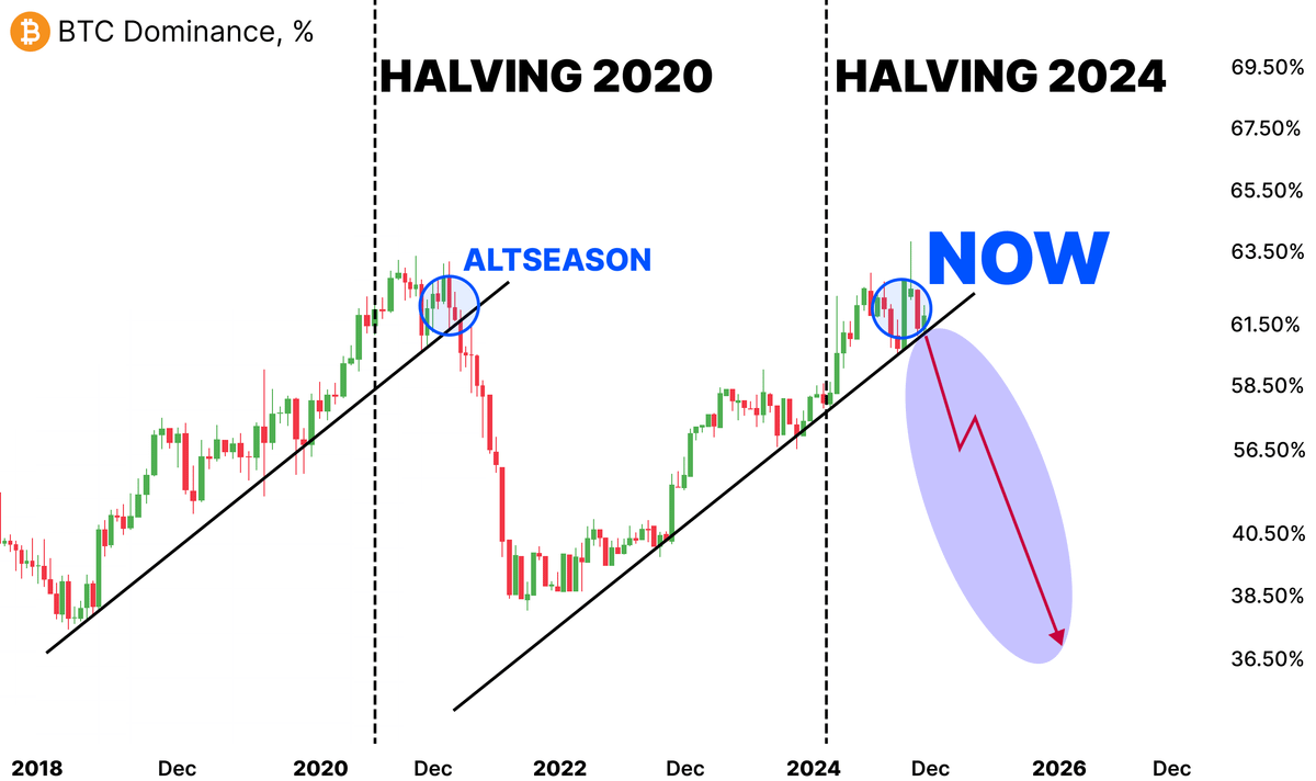 TIME TO BUY ALTS:

- $BTC dominance on peak
- Trump buying alts

Dominance start dropping within 24 hours

Here’s the TOP-7 alts to buy before PUMP