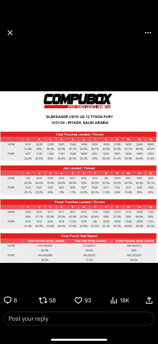 dan_v_fat's tweet photo. @allobie @blobby_butler @SkyBet Lost by 6 punches lol https://t.co/PoAMMeqcMO