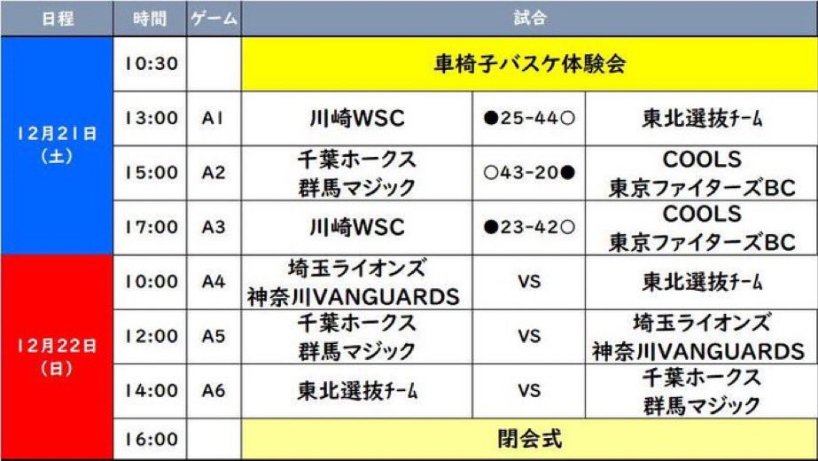 m_suejy's tweet image. 今日はHigh8 2日目
#wheelchairbasketball
#high8
#横浜ラポール