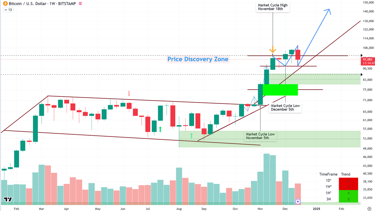BrettJFogle's tweet photo. New analysis on Bitcoin's deepening dive, how USDT.D affects this, along with new projections and a look at the Pi Cycle Top and a possible dual cycle top in 2025.
https://t.co/0brgELVNxa #Bitcoin #bitcoin100k #usdtdominance #moonstreamcrypto https://t.co/Z3aYfYF8B1