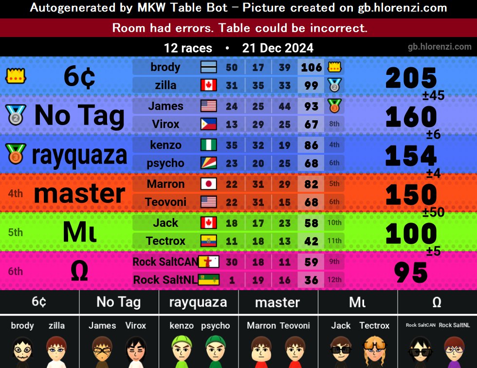 zillxstr's tweet photo. Third Tournament Win in a row!!🥳GGs to everyone that played and thanks to @br_oh_d  for teaming with me 😁 https://t.co/koa9Z7c030