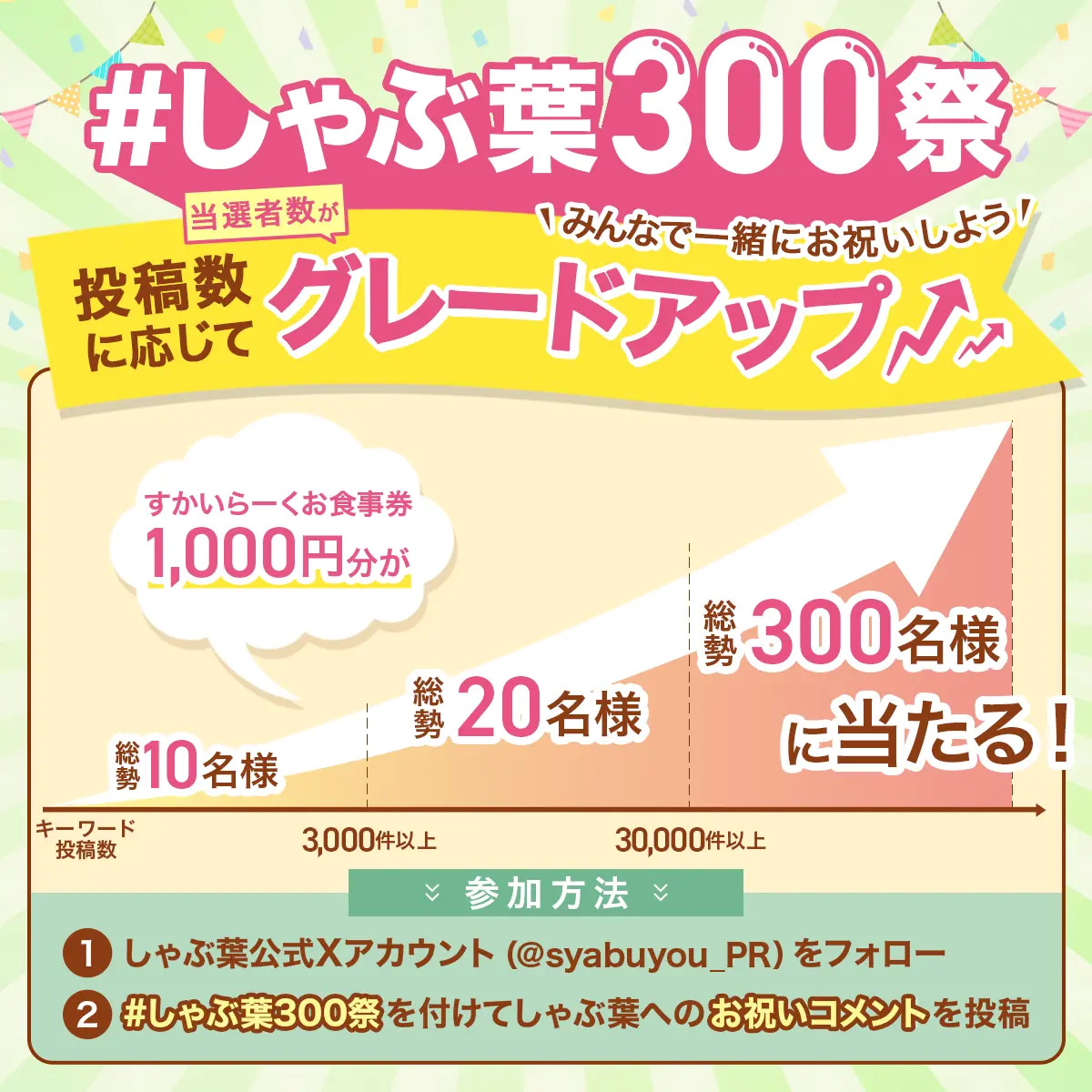 ＼#しゃぶ葉300祭 だ！！！／

投稿数によって賞品がグレードアップ⤴️
投稿数3,000件突破で2⃣0⃣名様に！
30,000件突破で3⃣0⃣0⃣名様に当たる！！

みんなで一緒にお祝いしよう！！

<a href="/syabuyou_PR/">しゃぶ葉【公式】</a> をフォロー&amp;
#しゃぶ葉300祭 と
お祝いコメントを書いて引用ポスト！
結果は自動返信にて！