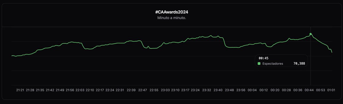 cognitia_lat's tweet photo. Terminaron los #CAAwards2024 #CAAawards. Tuvieron un pico de 70k a las 00:45.

Felicitaciones a @brunenger por el evento.