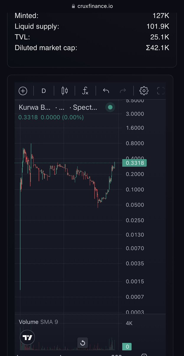 cardano45's tweet image. $BOBER 🦫 is back to climb his throne 👑

$ERG and it&apos;s meme are so underrated. 1000x gain is very possible for @BoberErgo 🦫

Active community ✅
Active founder ✅
Weekly tournament ✅
Small market cap ✅