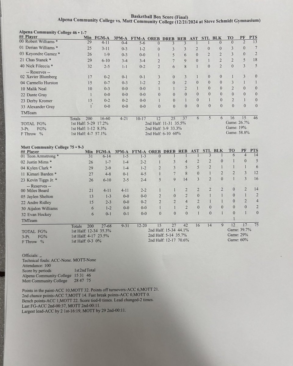 <a href="/MottBearsBKB/">Mott Bear Basketball</a> (9-3) wins 75-46 over Alpena CC

Win #827 for <a href="/MottBBSSchmidt/">Steve Schmidt</a>

Tiggs 16 pts 14 rebs
<a href="/teon_armstrong0/">Tstrong.2</a> 14 pts
<a href="/miles1beard/">Miles Beard</a> 14 pts
<a href="/KimariBarden/">.</a> 12 pts 8 rebs

<a href="/MarkPearsonTV/">Mark Pearson</a>
<a href="/AustinSzumowicz/">Austin Szumowicz</a>
<a href="/YousefNasserTV/">Yousef Nasser</a>
<a href="/ColeMartensTV/">Cole Martens</a>
<a href="/MottCCAthletics/">Mott Athletics</a> 

mottbears.com/sports/mbkb/20…
