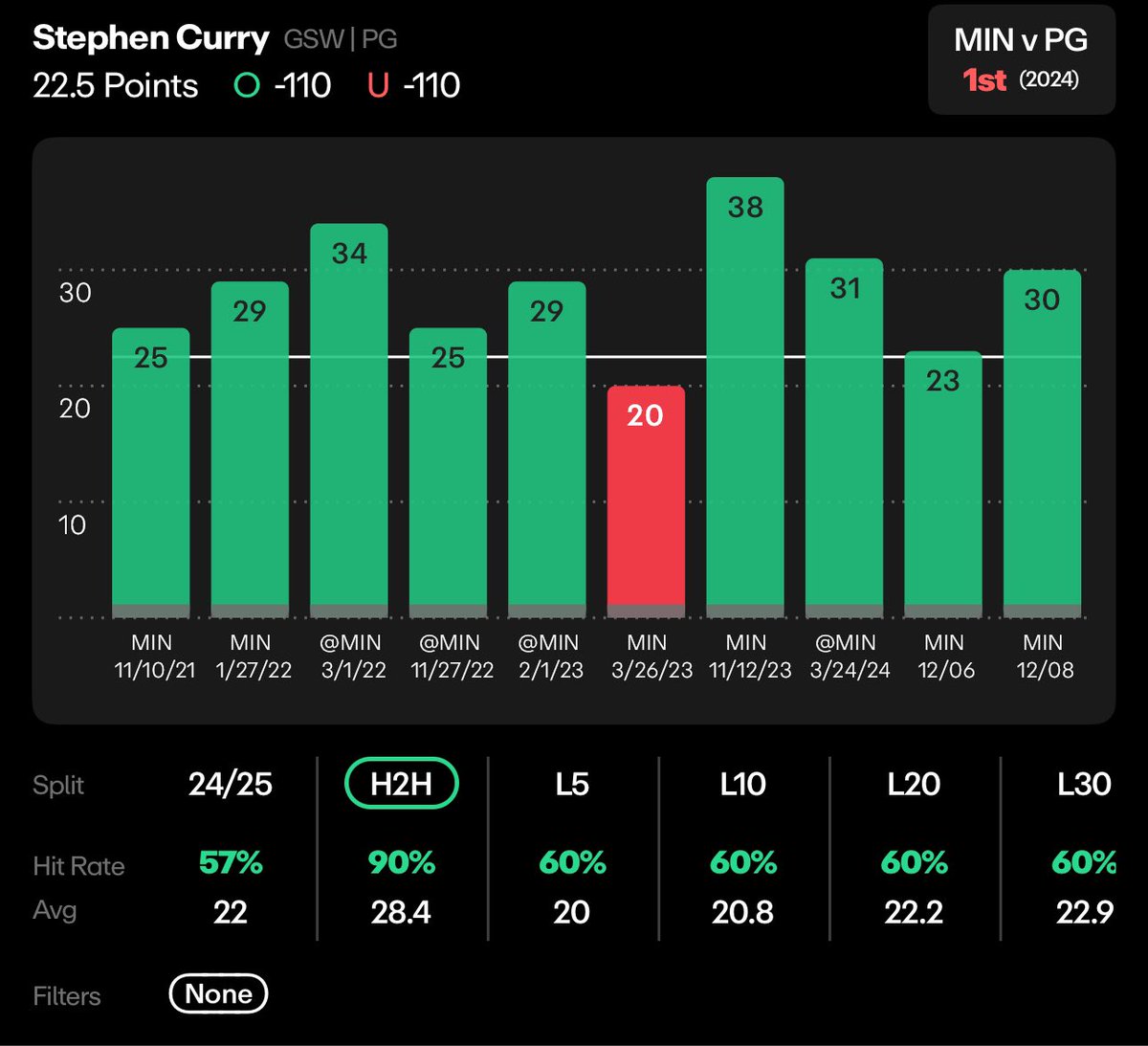 BetWithATP's tweet photo. Expecting a bounce back game from Steph tonight. 

Warriors got blown out by Memphis and Steph did not make a shot all game. 

After scoring less than 15 the game before Steph bounced back.

Curry also has 23 & 30 this season vs the Wolves.

Steph Curry O 22.5 points 

#nbabets #nbaprops