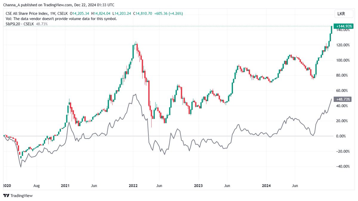 Channa_Amare's tweet image. Curious change to #CSE S&amp;amp;P SL20 index
➡️ #CIC replaced by #COMB and #HNB non-voting shares and #CCS

SL20 recently outperformed broader All Share Price Index (ASPI), but has badly underperformed ASPI over past five years

#lka though still lacks a low cost market index unit trust