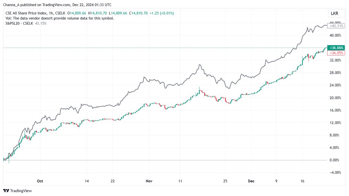 Channa_Amare's tweet image. Curious change to #CSE S&amp;amp;P SL20 index
➡️ #CIC replaced by #COMB and #HNB non-voting shares and #CCS

SL20 recently outperformed broader All Share Price Index (ASPI), but has badly underperformed ASPI over past five years

#lka though still lacks a low cost market index unit trust
