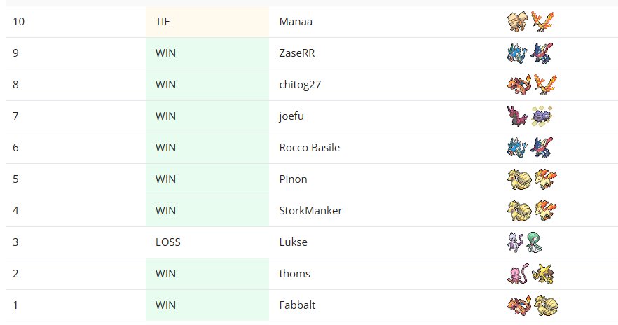 VenciMonev's tweet photo. Top 32 @ursiiday Pokemon Pocket Weekly #8 1482 players with Gyatrados destroyer 8-1-1  16 after swiss
Onto day 2 later https://t.co/XqfHaG0BWw