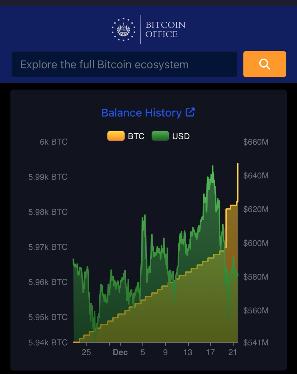 El Salvador just bought another 11 bitcoin 🇸🇻🚀