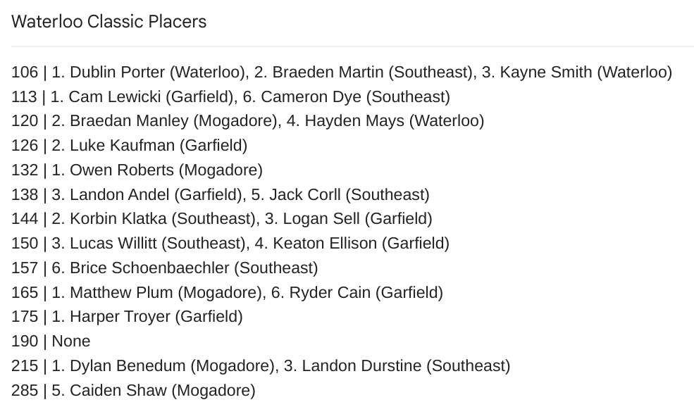 JLRSports's tweet photo. Here's your local Waterloo Classic placers!

@WaterlooAth @mog_ath_booster @SHSPiratesATH @JAG_Athletics https://t.co/DMGdu0V5vj