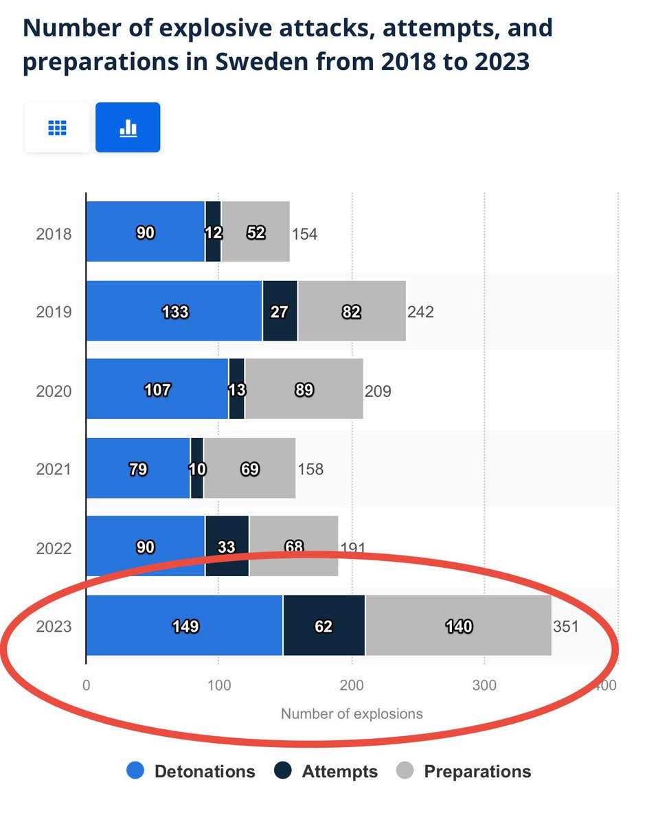 nicksortor's tweet photo. @elonmusk 149 is also just amount of *successful* explosive attacks in Sweden

The number including attempts and preparations is over double that at 351

Why is nobody talking about this?

This WILL come to the United States at some point. https://t.co/M6z7Xr8sxZ
