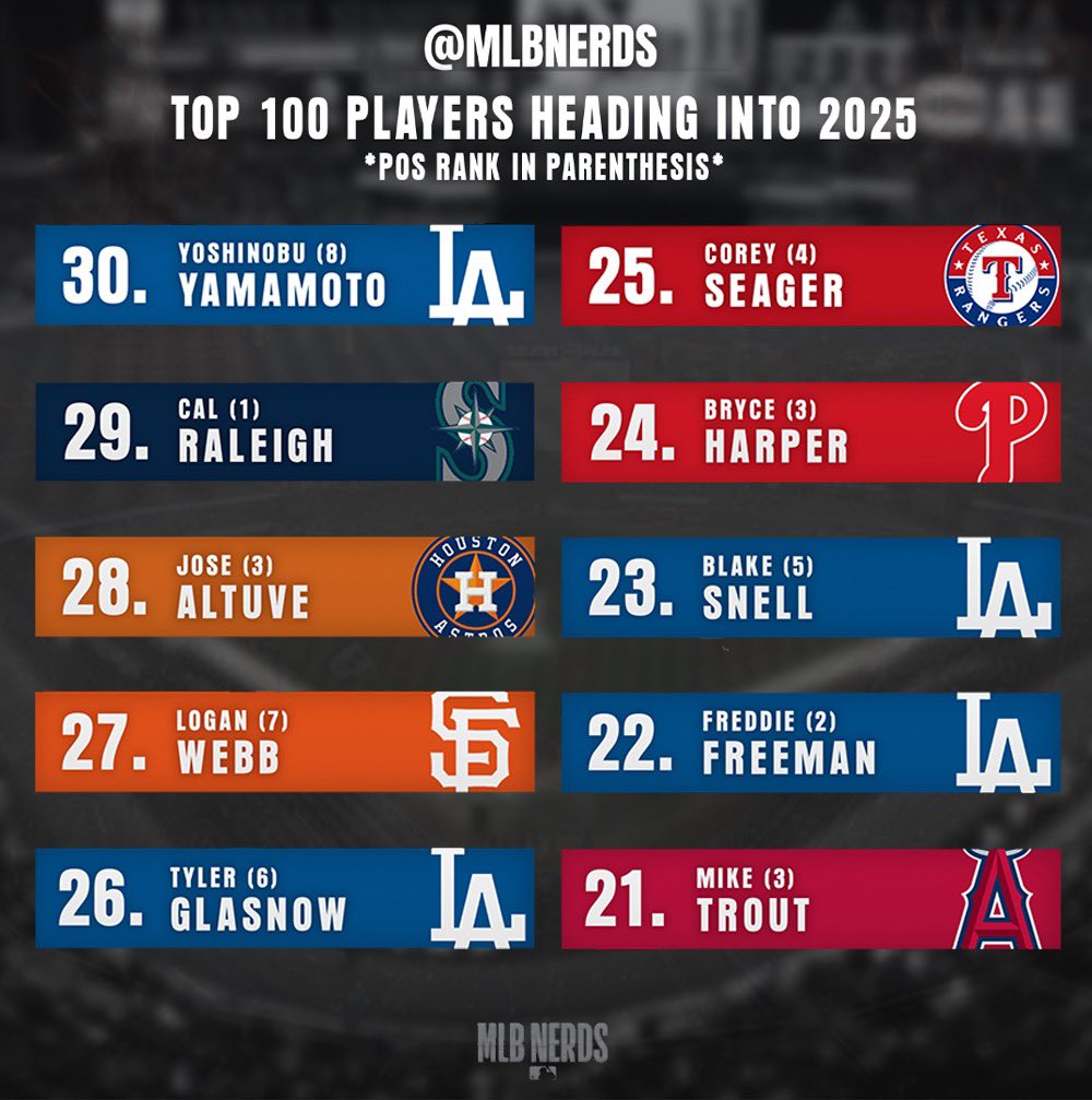 Top 100 Players (30-21) for the 2025 season