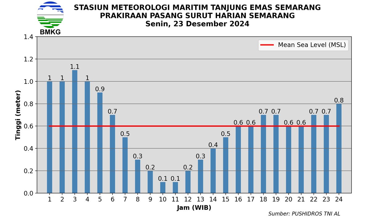 maritimsemarang's tweet photo. Informasi Prakiraan Pasang Surut wilayah Semarang Senin, 23 Desember 2024 https://t.co/RHrdmSG6FK