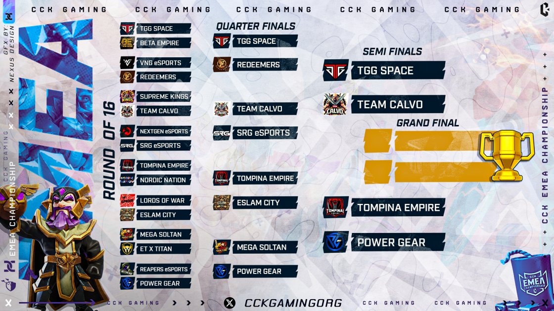 CCK Gaming (@cckgamingorg) on Twitter photo 32 teams entered the competition and only 4 remain.
<a href="/xxxcalvoxxxgame/">CalvoCoc</a> vs @TGG_Space
<a href="/TompinaiEmpire/">TOMPINAI EMPIRE</a> vs <a href="/PowerGear_op/">Power Gear</a> 32 teams entered the competition and only 4 remain.
<a href="/xxxcalvoxxxgame/">CalvoCoc</a> vs @TGG_Space
<a href="/TompinaiEmpire/">TOMPINAI EMPIRE</a> vs <a href="/PowerGear_op/">Power Gear</a>