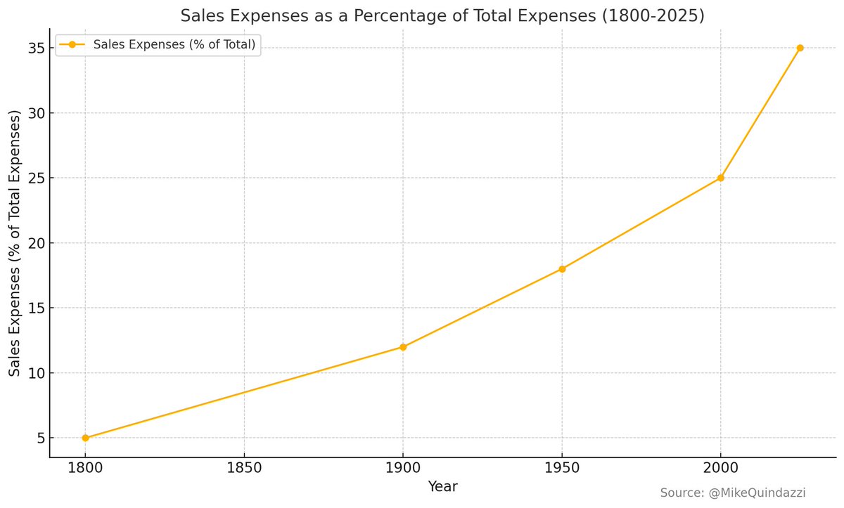 Sales📈as a % of Total Expenses 💯

👉 1800 🌾 5%
👉 1900 🏭 12%
👉 1950 📺 18%
👉 2000 💻 25%
👉 2025 🌐 35%

🌍Competitive global markets 💸 higher customer acquisition costs📈 but more scalable #AI #Tech #Megatrends