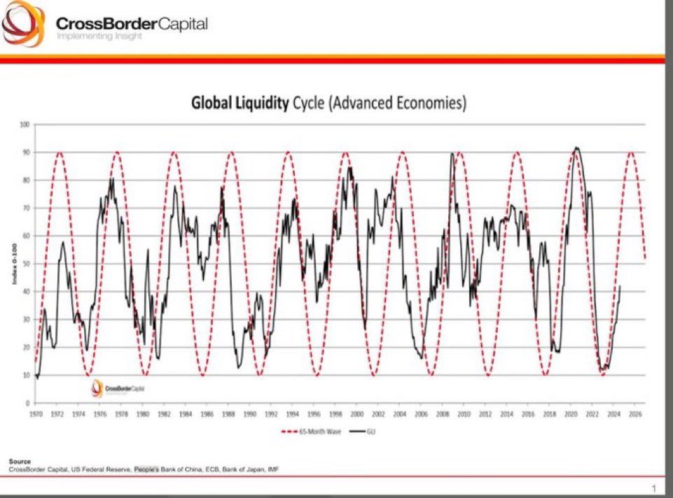 Global Liquidity entering the next bullish phase in a long-term cycle