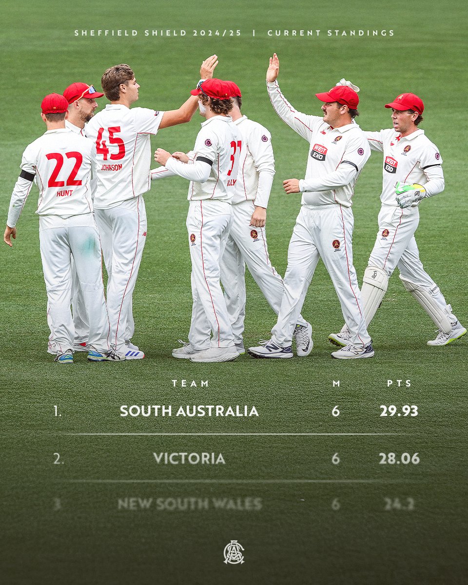 SACricketTeams's tweet photo. We're ending the year with a hat-trick of top spots! Our South Australia teams have delivered the ultimate Christmas gift, leading the Shield, WNCL, and One-Day Cup standings. Bring on 2025! 🎉 🎇 https://t.co/WUWsYqBgv1