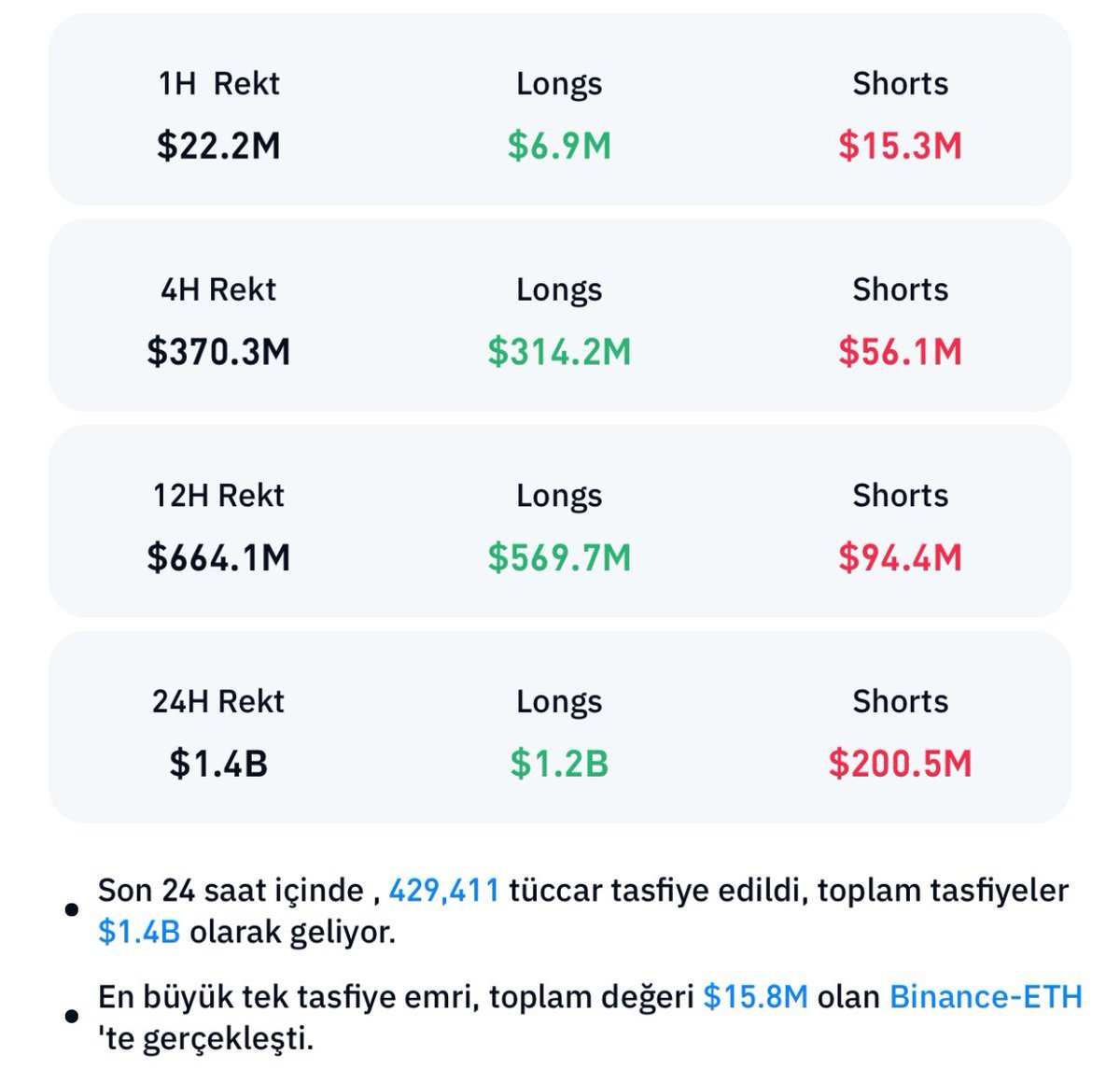 Son 24 saatte 1.4 milyar dolarlık işlem tasfiye olmuş. 429.000 kişi likidite olmuş, yaramazsın, dikkat et hocam!.