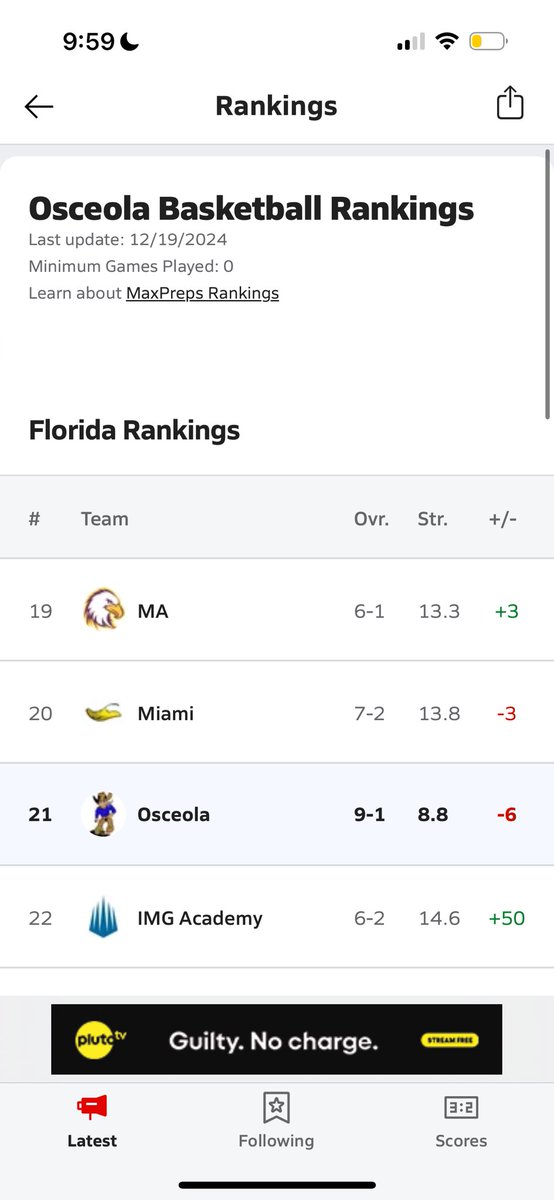 Kowboys head into christmas break 10-1 ranked 21 in florida with me averaging 18.9pts 4.2rbs 2.3assists 2.5steals #gokowboys