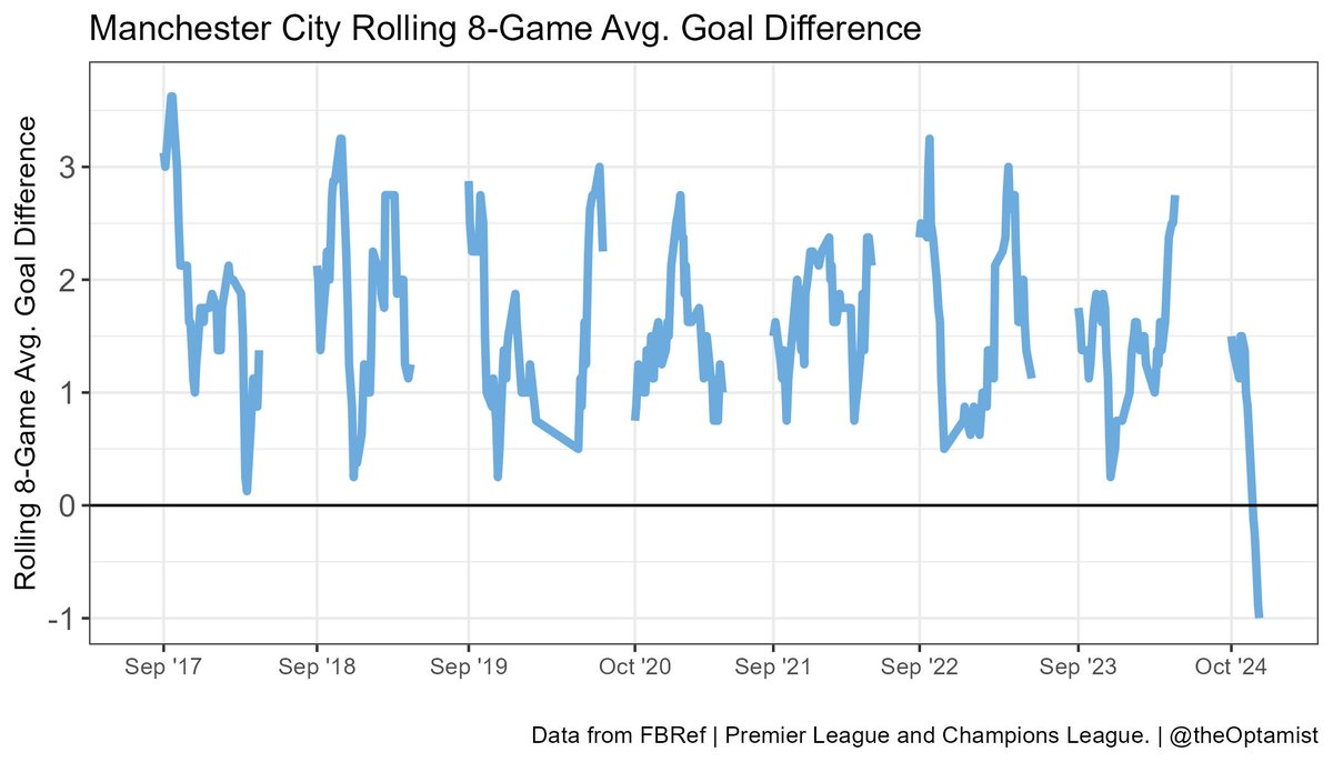 theOptamist's tweet photo. The bright side of City's terrible form is that it inspired me, for the first time in a long time, to put together a little data vis project!
You don't need the graph to know how bad things are, but I think it puts it in perspective compared to previous within-season variation. https://t.co/1bKjSDUAnY