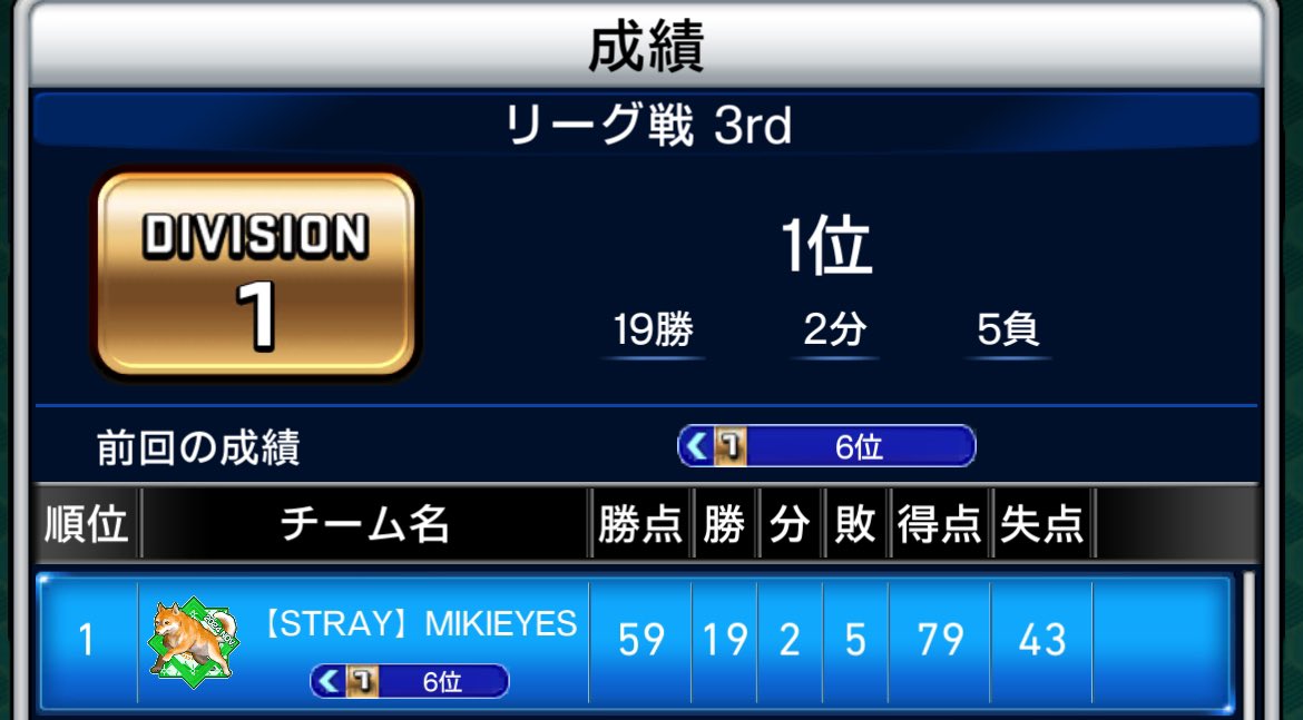 やっと優勝した😁