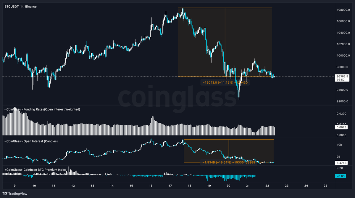 Tim_Venture's tweet photo. Bitcoin-Update: Ruhe vor der Bewegung? 💤📊

🔷 Allgmeines:
Wie erwartet zeigt der #Bitcoin Markt über das Wochenende geringe Volatilität. Der Kurs bleibt stabil bei etwa 96.362 $ pro $BTC, ohne größere Ausschläge.
• Nach dem Rücksetzer um 11,12 % zu Beginn der Woche halten die Unterstützungen bisher stand.
• Das Open Interest bleibt bei 8,47 Mrd. USD, was darauf hinweist, dass weder Bullen noch Bären aktuell die Oberhand gewinnen.

🔷 Coinbase Premium Index: 
• Der Index bleibt negativ bei -0,03, was weiterhin auf eine schwache Spot-Kaufnachfrage aus den USA hindeutet. • Die asiatischen Märkte dominieren weiterhin den Handel.

🔷 Funding & OI:
• Funding-Rate weiterhin neutral bis leicht negativ.
-> Kein klarer Trend in eine Richtung.
• Das Open Interest signalisiert ein Abwarten der Marktteilnehmer.

🔷 Heatmap:
• Kaum Veränderungen in den Liquiditätszonen. Unterstützungen um 95.000–97.000 $ sind weiterhin stabil.
• Auf der Oberseite gibt es wenig Liquidität, was einen möglichen Aufschwung schnell beschleunigen könnte.

📅 Ausblick:
Die geringe Bewegung am Wochenende könnte sich Anfang der Woche ändern. Halte die Unterstützungszonen und den Coinbase Premium Index im Blick, um mögliche Impulse frühzeitig zu erkennen! 🚀
Bleib dran für weitere Updates! 👀