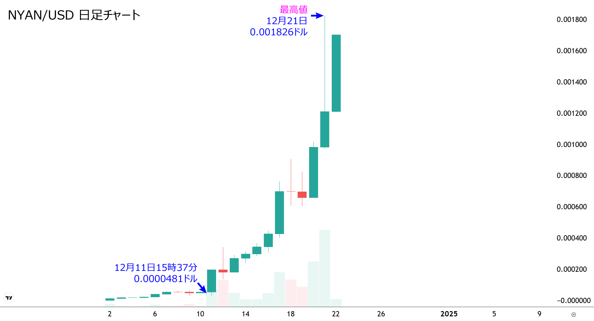 にゃんまるコイン(NYAN)相場分析｜0.000446USDラインの上振れで