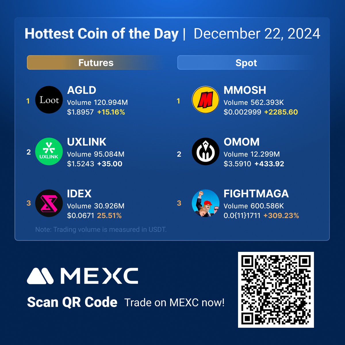 🔥Check out the hottest #Crypto of the day on #MEXC! Futures: 🚀 $AGLD 🚀  $UXLINK 🚀 $IDEX Spot: 🚀 $MMOSH 🚀 $OMOM 🚀 #FIGHTMAGA Trade Spot and  futures now on #MEXC with the lowest fees!
