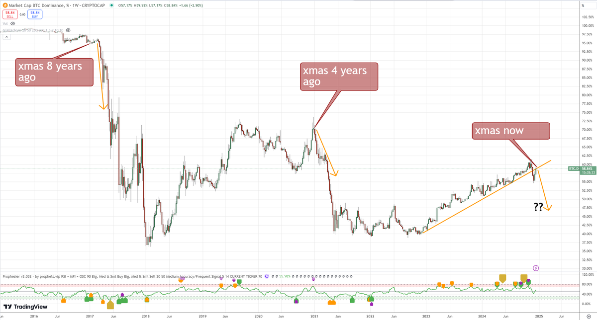 trader_travis's tweet photo. Bitcoin dominance at xmas time on halving years https://t.co/ESKx56yAOp