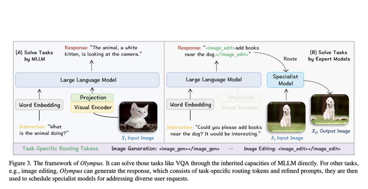 vlruso's tweet image. This AI Paper from Microsoft and Oxford Introduce Olympus: A Universal Task Router for Computer Vision Tasks
itinai.com/this-ai-paper-…
#OlympusAI #ComputerVision #MultitaskLearning #AIInnovation #TechForGood #ai #news #llm #ml #research #ainews #innovation #artificialintelligen…