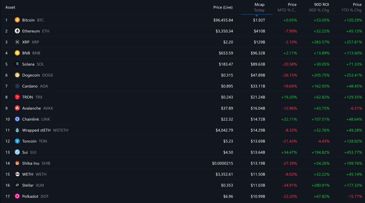 arthur0x's tweet photo. Such market conditions really highlight the fact that if you want to capture the upside potential of this asset class without the pain of dealing with the daily volatility, mental roller coaster associated, custody problem, investing in a good liquid crypto fund solve a huge part of this problem.

The market has matured as we have expected, and 2024 is probably the year with the widest dispersion of returns across I can recall. Certain sectors done very well in Q1 like mid and large cap memecoins but have underperformed significantly last 2 months. DeFi was hated for the longest time but put up a very strong performance lately.

A pure passive portfolio of just holding the top blue chips delivered surprising mediocre returns YTD of  118% (BTC), 42.4% (ETH), 69.23% (SOL), while S&P 500 returned 30% YTD.

If this market continues to mature as I expect it to be, it's gonna be tougher to generate good returns without spending as much time on the market like full time professionals like us.

*Important Disclaimer: The views and opinions expressed herein are solely my own and do not constitute investment advice. Nothing contained in this communication constitutes a solicitation, recommendation, endorsement, or offer to buy or sell any securities or other financial instruments.
