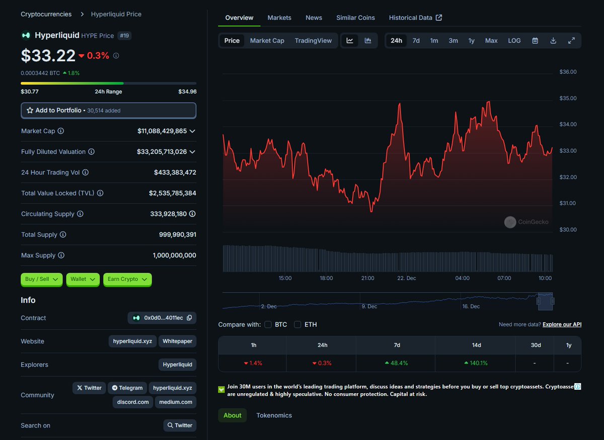 #Hyperliquid has entered the TOP 20!
It took less than a month. Could this be the fastest rise to the top ever? 🏆

#Crypto #Hyperliquid #Innovation@HyperliquidX