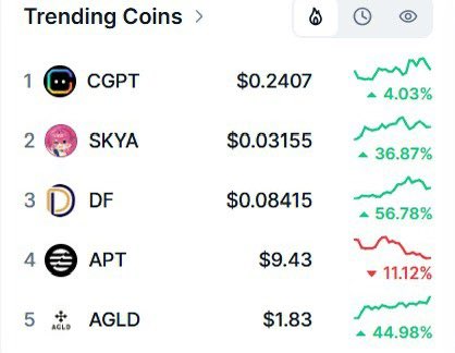 ChainGPT_Pad's tweet photo. Guess what token was #1 Top Trending on CoinMarketCap this Saturday 😎 https://t.co/tuulJ8UoyQ