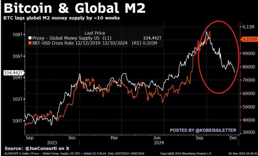 BS_Trading_DE's tweet photo. Ist bei Bitcoin eine Korrektur überfällig?

In der Vergangenheit folgten die #Bitcoin -Preise der globalen Geldmenge immer mit einer Verzögerung von etwa 10-12 Wochen.

Als die globale Geldmenge im Oktober einen neuen Rekord von 108,5 Billionen Dollar erreichte, stieg der Bitcoin-Preis auf ein #Allzeithoch von 108.000 Dollar.

In den letzten zwei Monaten ist die Geldmenge jedoch um 4,1 Billionen Dollar auf 104,4 Billionen Dollar gesunken, den niedrigsten Stand seit August.

Sollte dieser Zusammenhang weiterhin bestehen, könnte der Bitcoin-Preis in den nächsten Wochen um bis zu 20.000 US-Dollar fallen. Damit wären wir dann auch in der Preis-Region um 77.000 US-Dollar, von der wir schon seit längerem als möglichen #Korrektur-Bereich sprechen.

Bitcoin könnte also durchaus eine kleine Pause einlegen, bevor er zu neuen Höchstständen ansteigt.