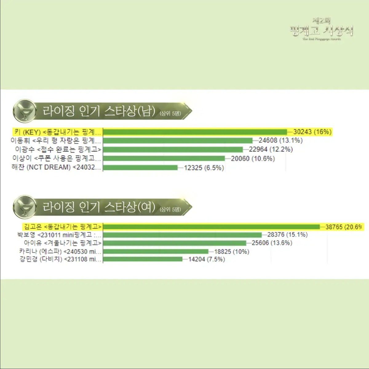 aquadyang's tweet photo. 헐 라이징 인기스타상 탑5 안에 들었구나?ㄷㄷ
이상이씨 내 생각보다 더 재밌는 사람이었네,, 자랑스럽다.ᐟ https://t.co/sfiGTGvfnS