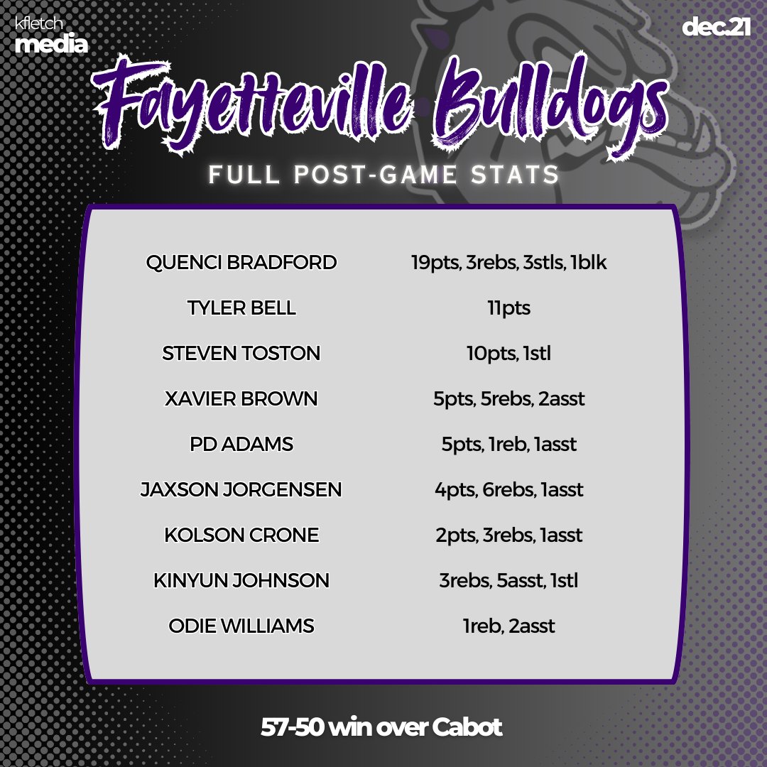 kayla_fletch's tweet photo. Full Stats from today's matchups at the John Stanton Classic held at Conway High School! 💥🏀

Part 1️⃣ https://t.co/HRGKmgAYeQ