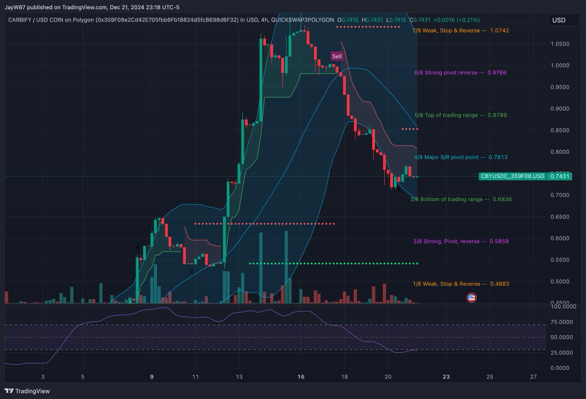 cryptospy87's tweet photo. $CBY is extremely oversold on OBV
If the $BTC.d give us pleebs some relief then new ATH for our #treearmy could come before the new year
As one of the strongest #RWA projects this might be the last time you could ever get it at $.075 again
@Carbify_io https://t.co/VQVvt8RDjU