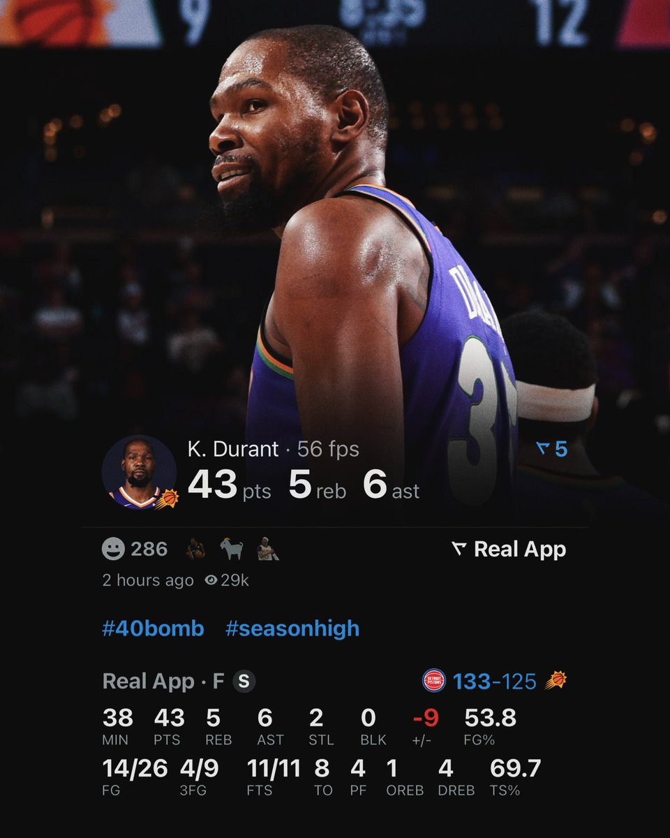 Kevin Durant tonight:

43 points 
5 rebounds 
6 assists 
54% FG 

(Via <a href="/realapp/"></a> )