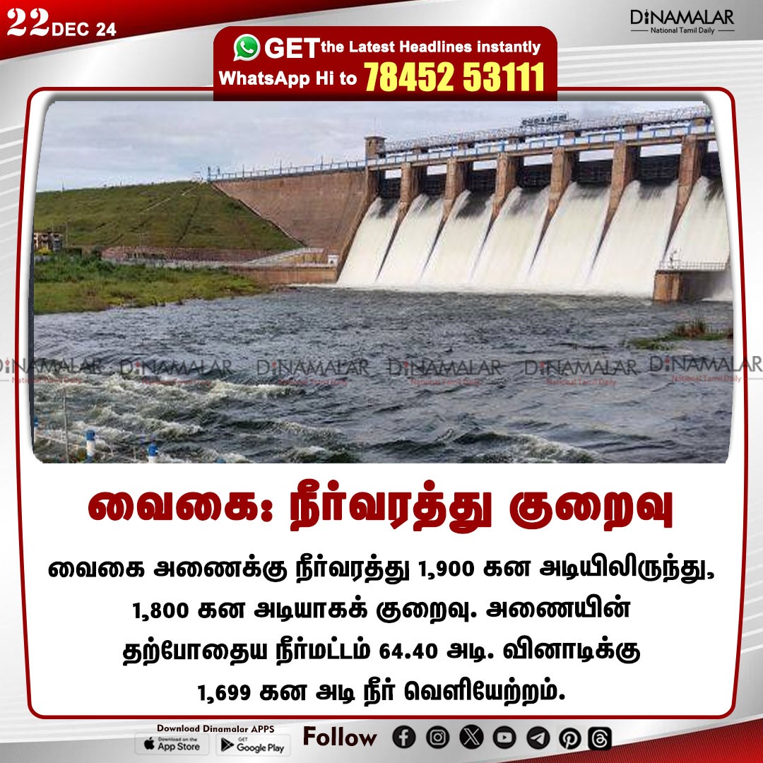 dinamalarweb's tweet image. வைகை: நீர்வரத்து குறைவு 
#Vaigaidam | #Level. | #Inflow  | #Outflow 
dinamalar.com