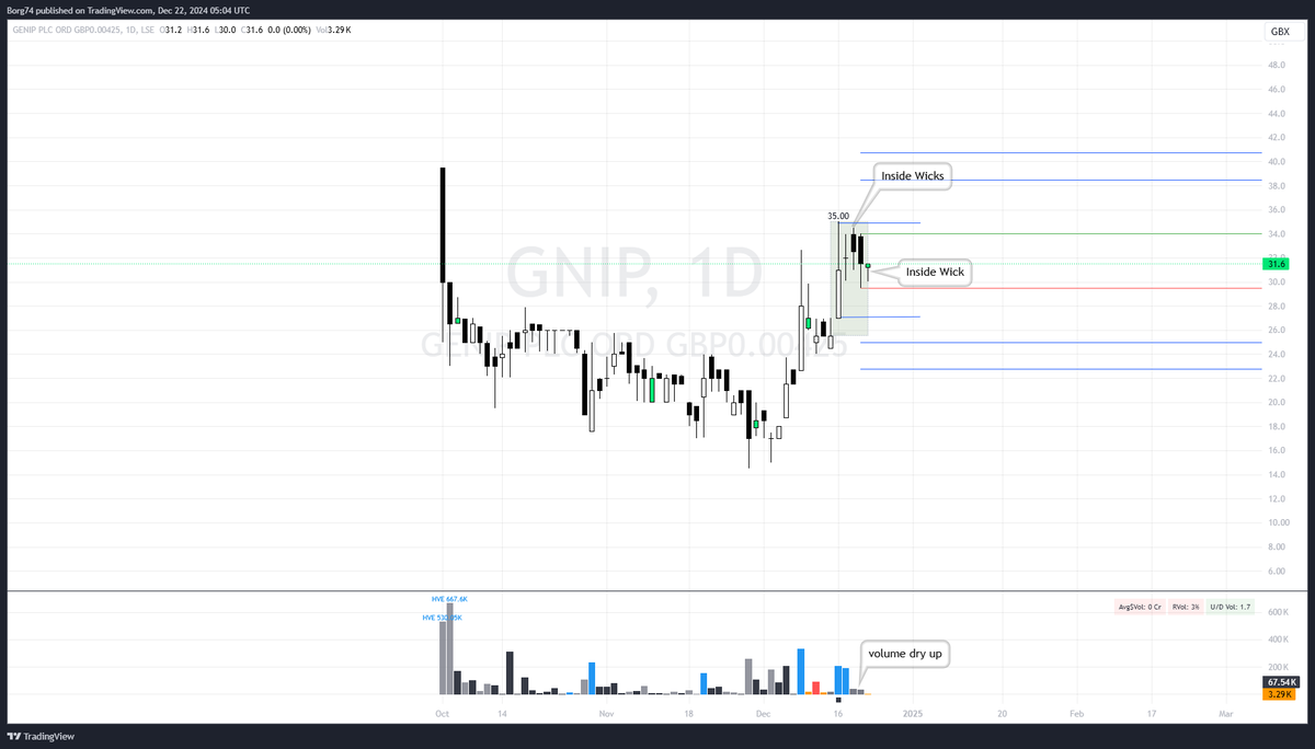 Borg74's tweet image. #GNIP 31.6 Inside wick plays.  Bullish bias remains
