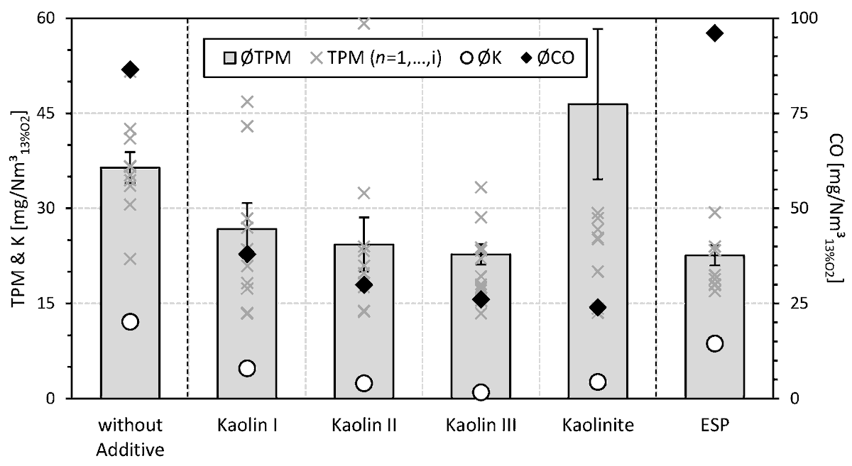 energies_mdpi's tweet photo. #HighlyCitedPaper #EnergiesMDPI #OpenAccess

#Emission #Mitigation by #Aluminum-#Silicate-Based #Fuel #Additivation of #Wood #Chips with #Kaolin and #Kaolinite

👉 https://t.co/3NRZzmCTeS

#Biomass #Combustion #PM #GaseousCompounds #EmissionReduction #FuelImprovement #WoodChips https://t.co/Ju8t8saH7w